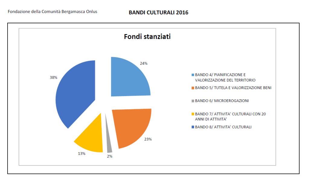 fondi stanziati