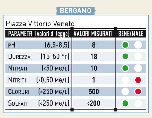 L'acqua del rubinetto in Lombardia