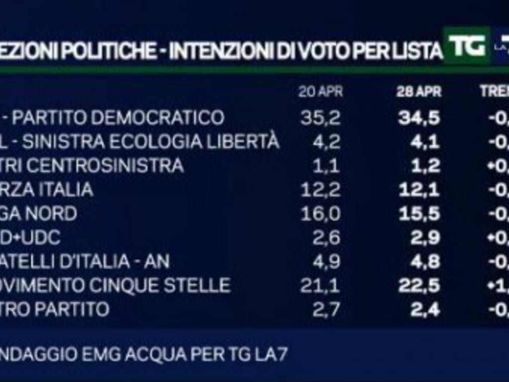 Il sondaggio per La7