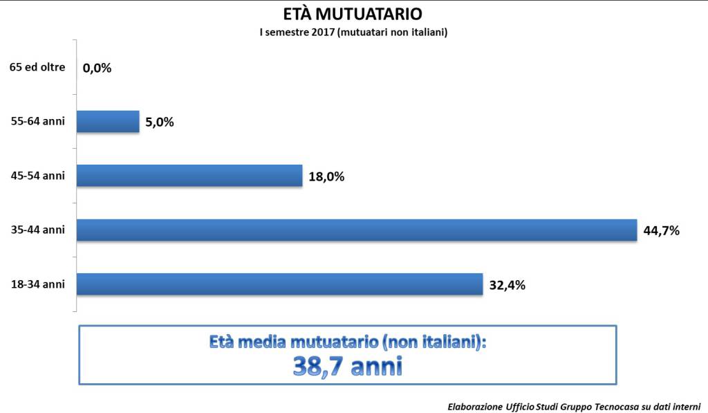 Mutui agli stranieri Tecnocasa