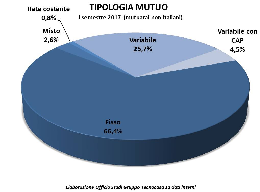 Mutui agli stranieri Tecnocasa