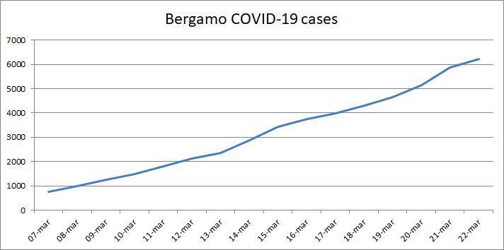coronavirus tabelle 22 marzo bergamo