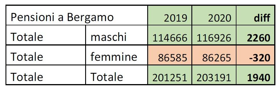 Pensioni Bergamo 2020