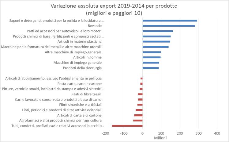 tabelle export camera di commercio