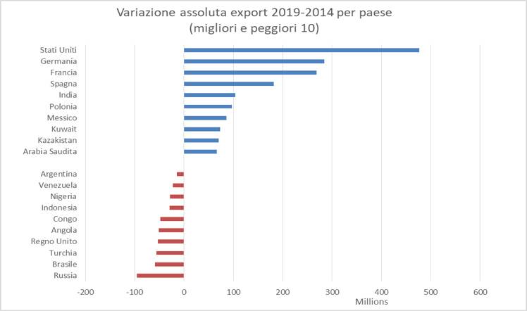 tabelle export camera di commercio