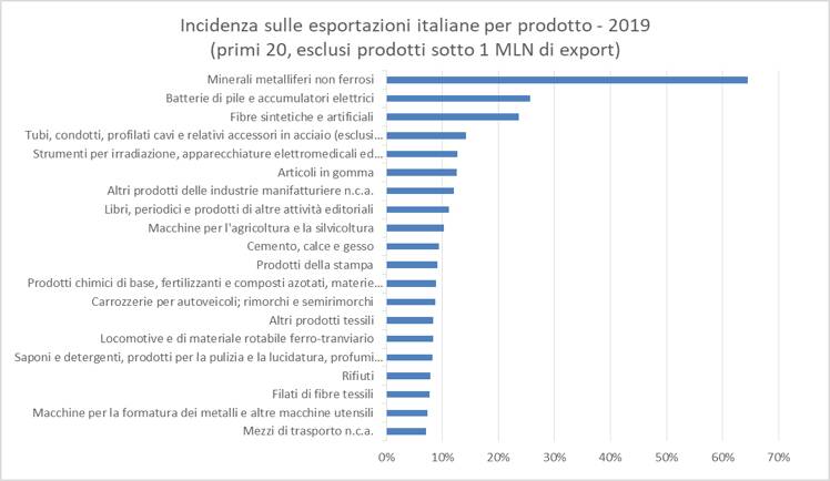 tabelle export camera di commercio