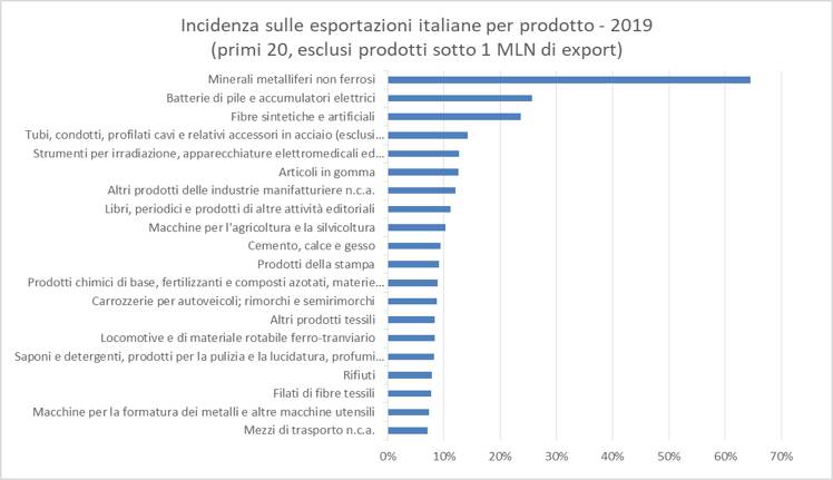 tabelle export camera di commercio