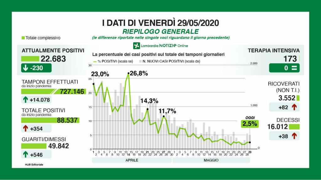 29 maggio dati regione covid