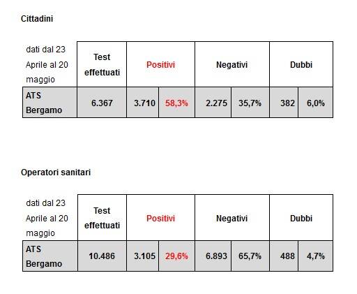 dati test sierologici