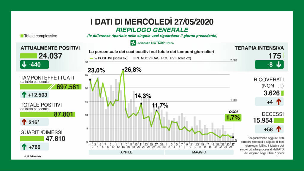 dati Regione