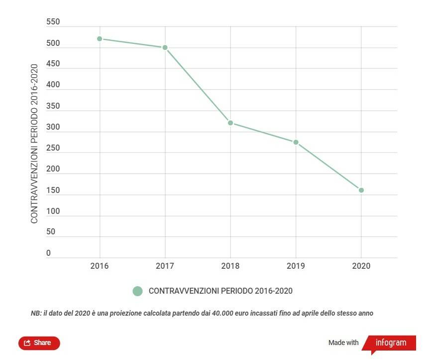 Multe grafico