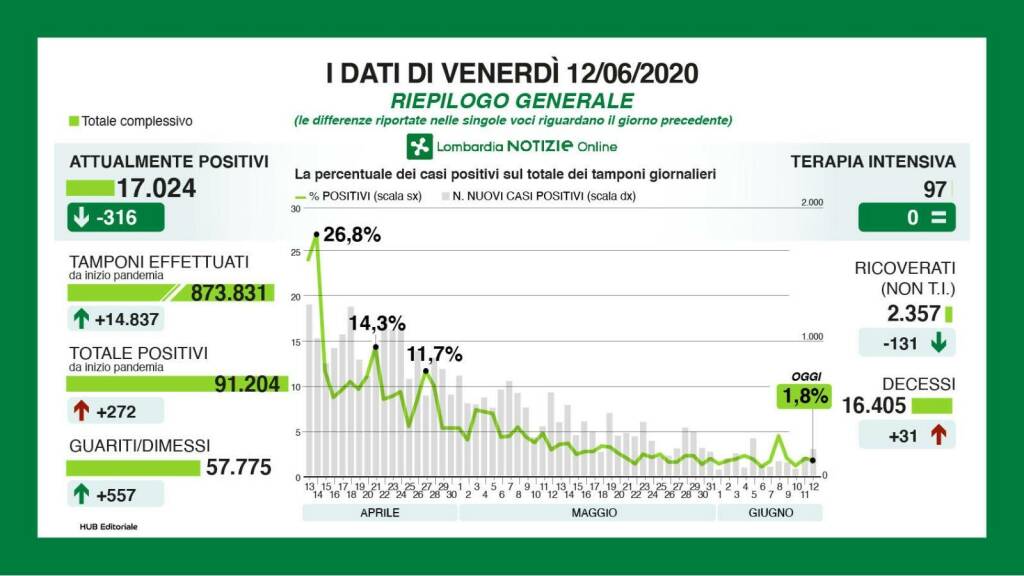 dati 12 giugno