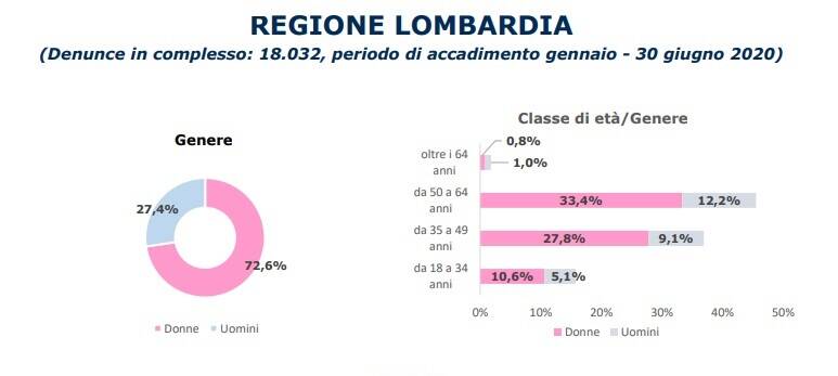 Generico luglio 2020