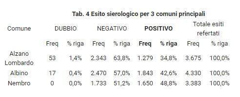 tab 4 sierologici