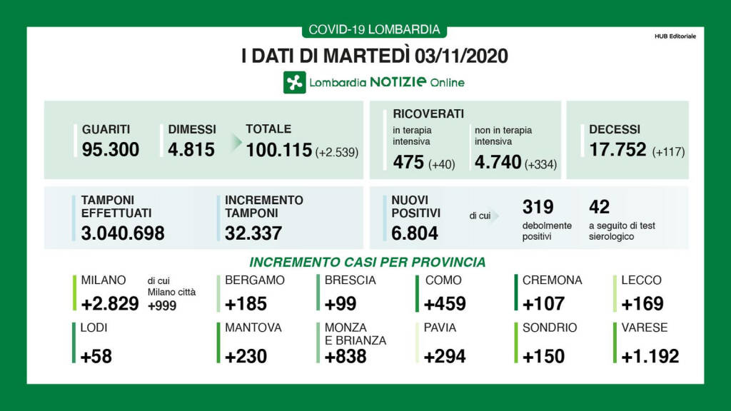 Dati martedì 3 nov