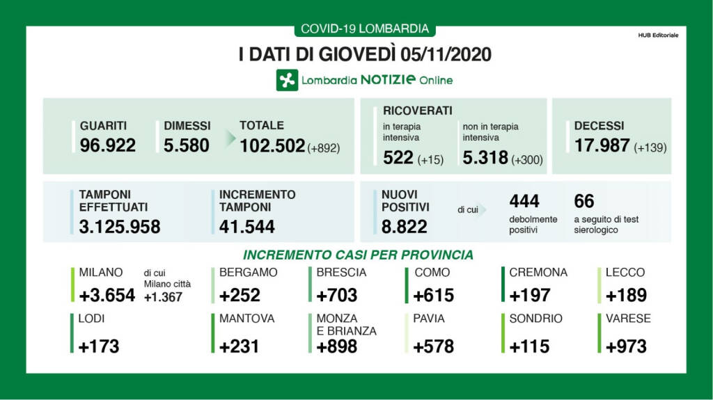 Dati Regione