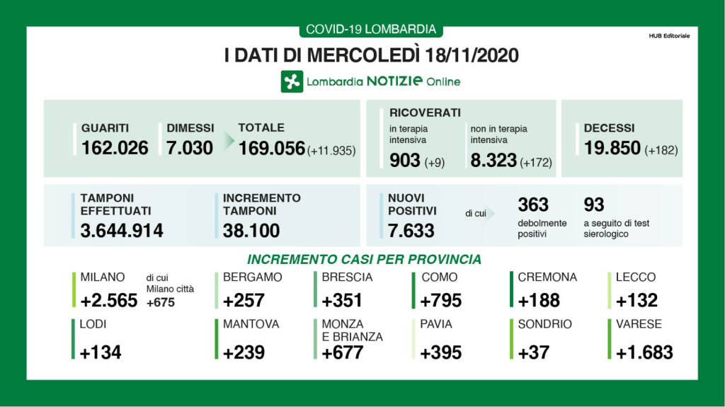 Dati Regione