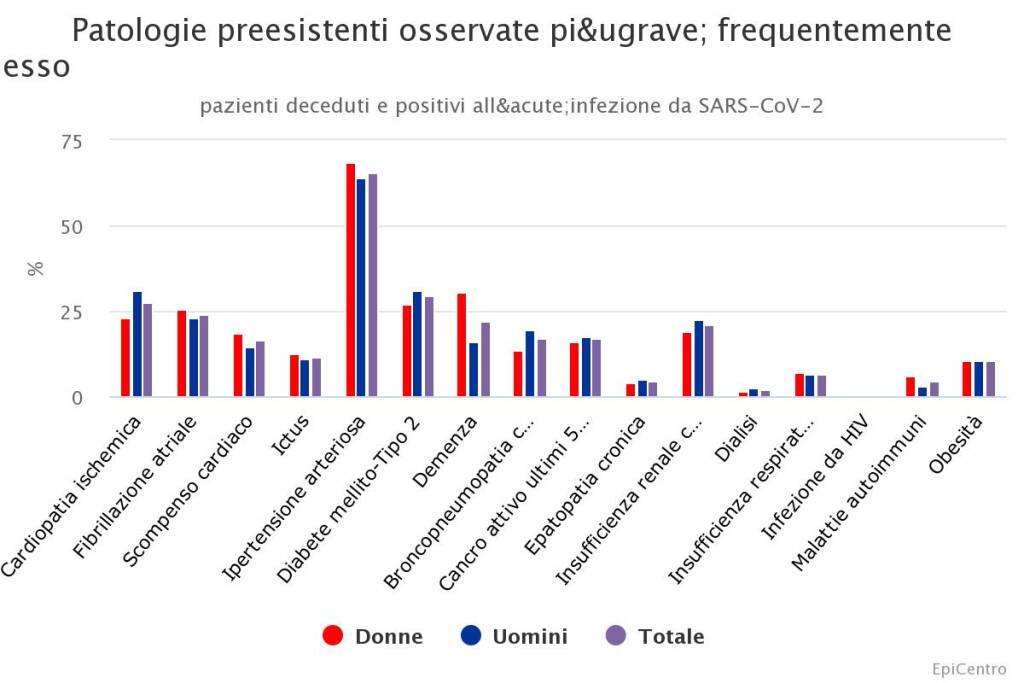 patologie preesistenti 11 novembre