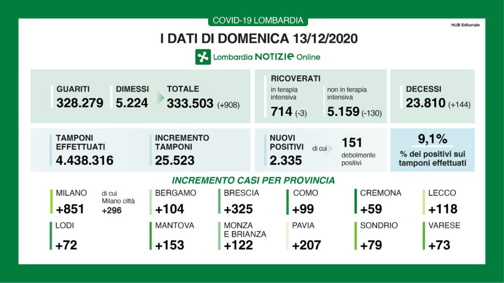 dati 13 dicembre