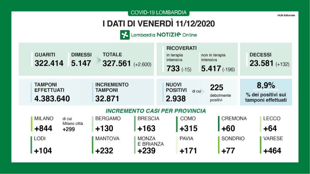 Dati Regione