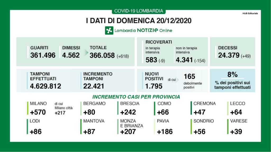 Dati Regione