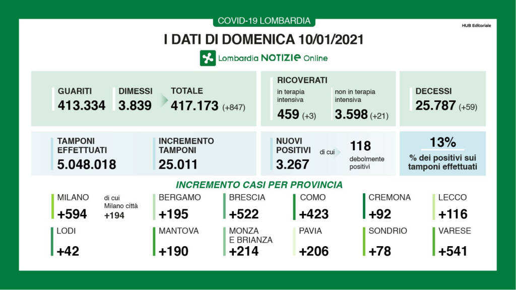 dati 10 gennaio