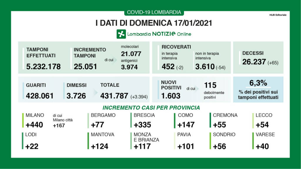 Dati regione