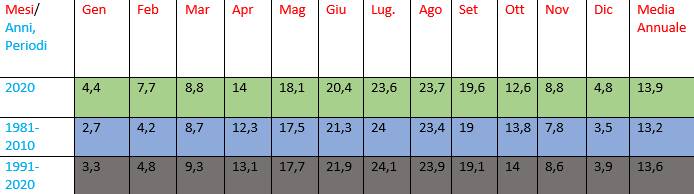 temperature clima 2020 ok