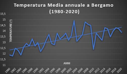 temperature clima 2020 ok