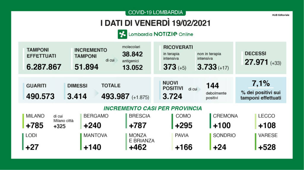 Dati Regione