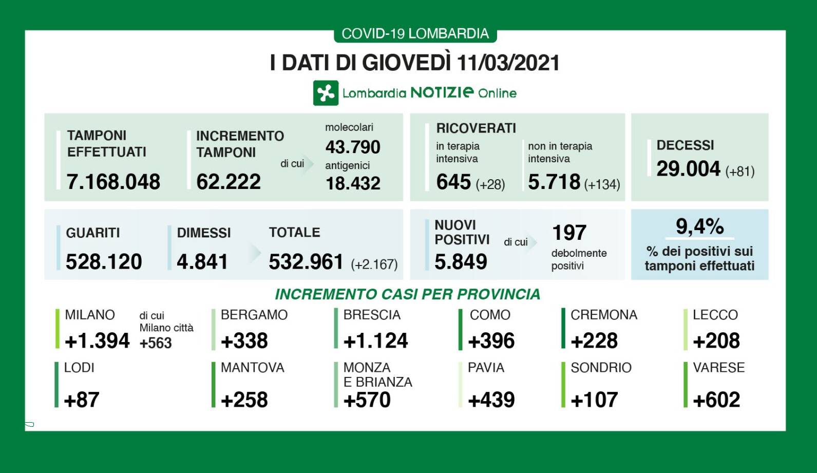 dati 11 marzo 2021