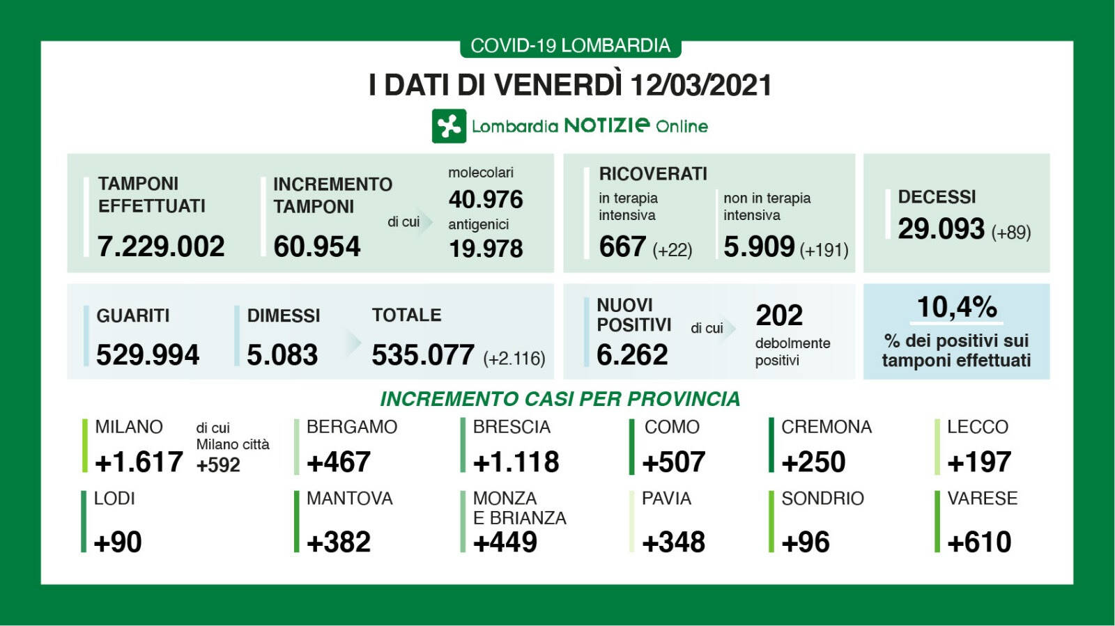 Dati 12 marzo