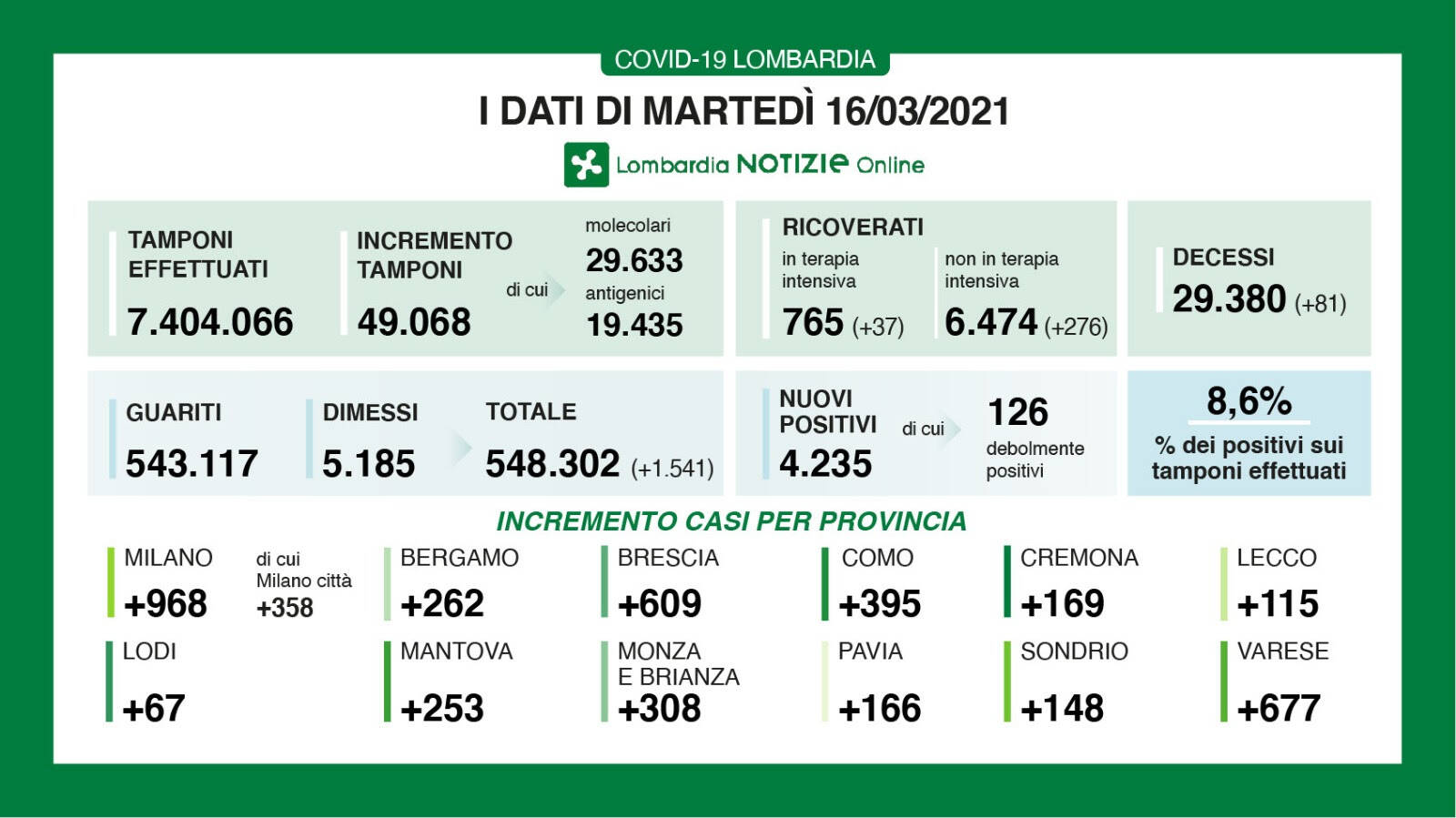 dati 16 marzo 2021