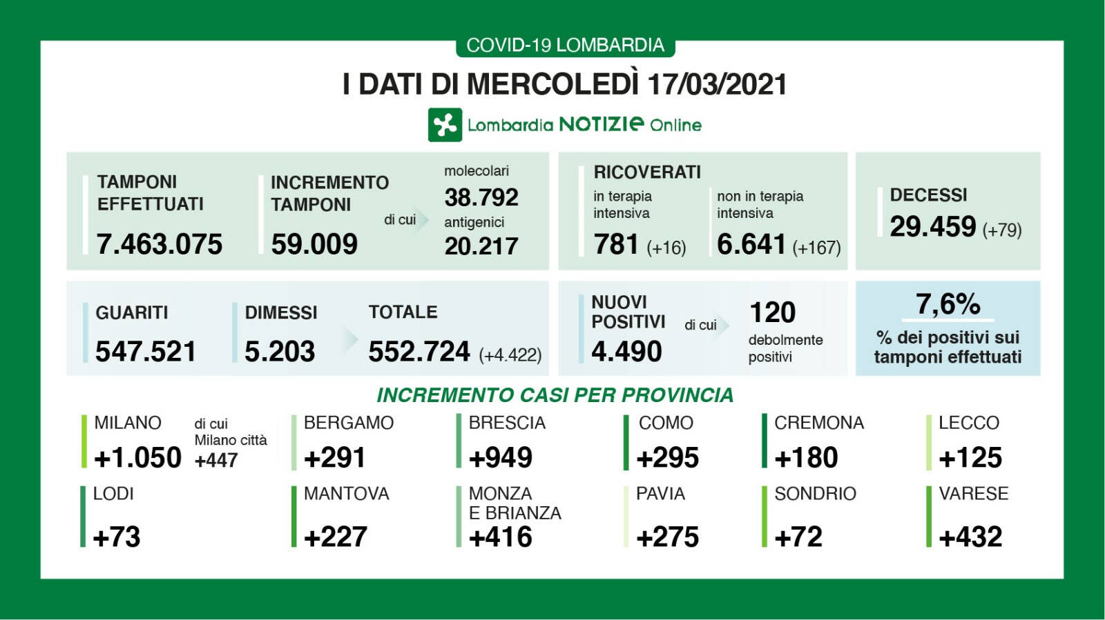 dati 17 marzo 2021