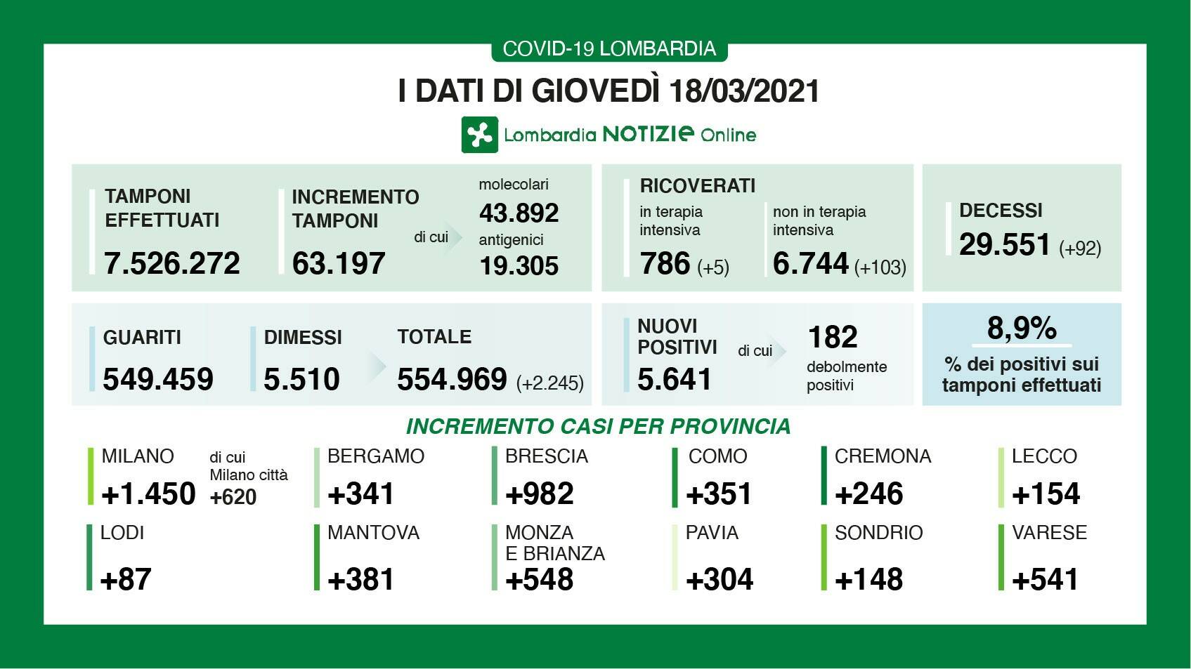 dati 18 marzo 2021