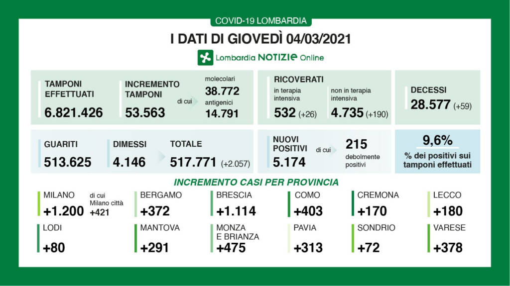 dati 4 marzo 2021