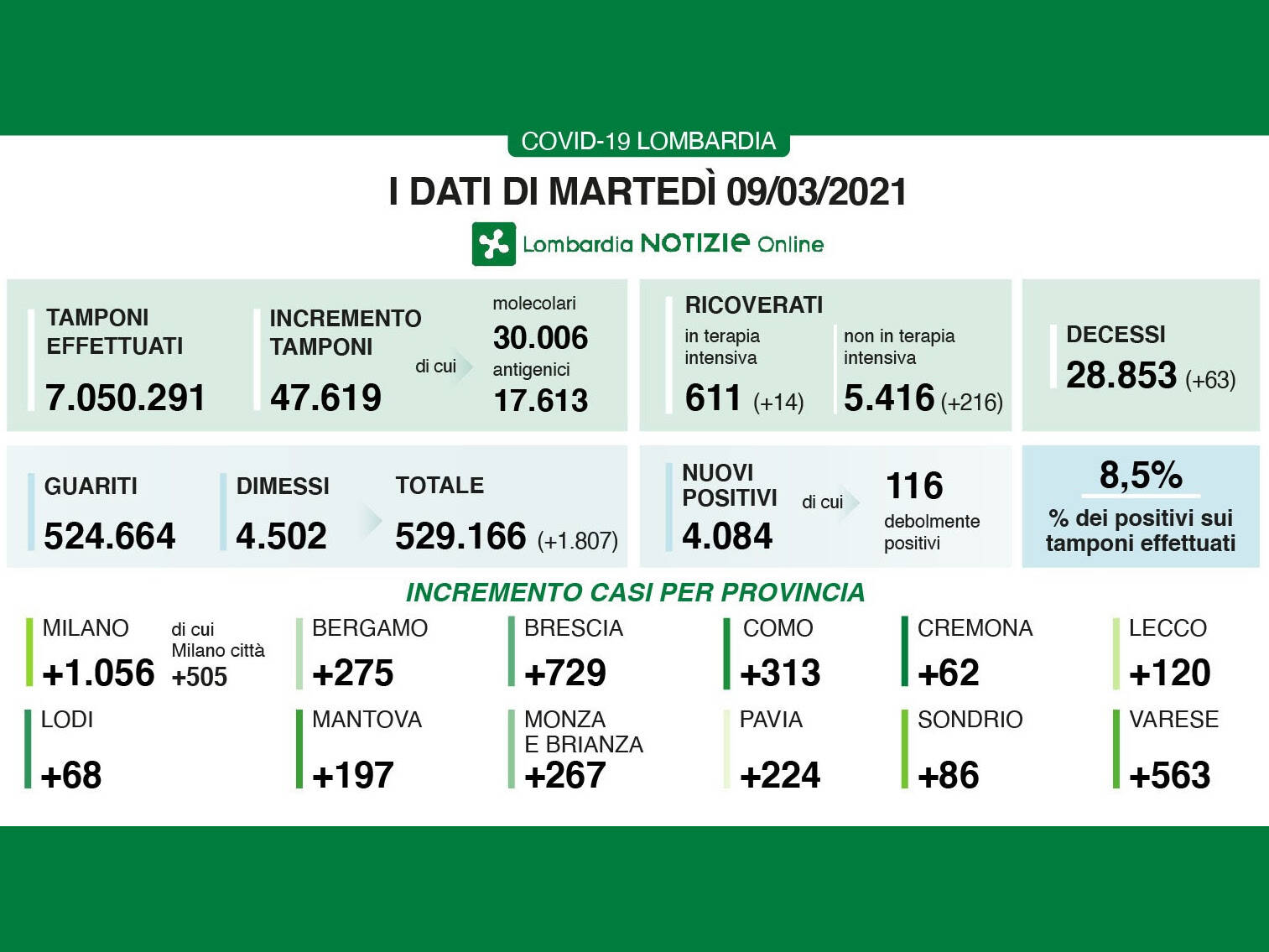 Dati Regione