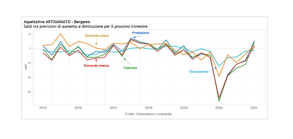 CONGIUNTURA artigianato e industria