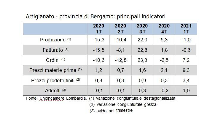 CONGIUNTURA artigianato e industria