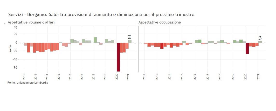 congiuntura terziario