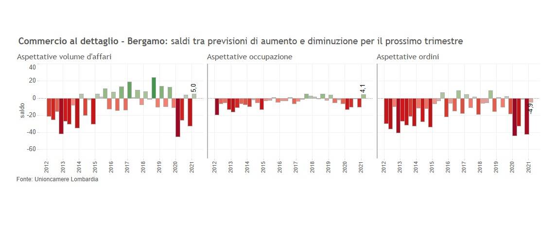 congiuntura terziario