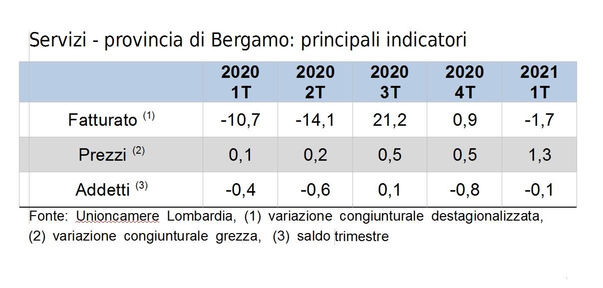 congiuntura terziario