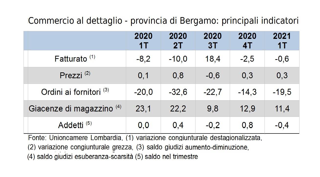 congiuntura terziario