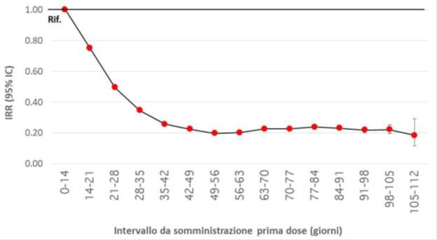 riduzione infezione vaccinati