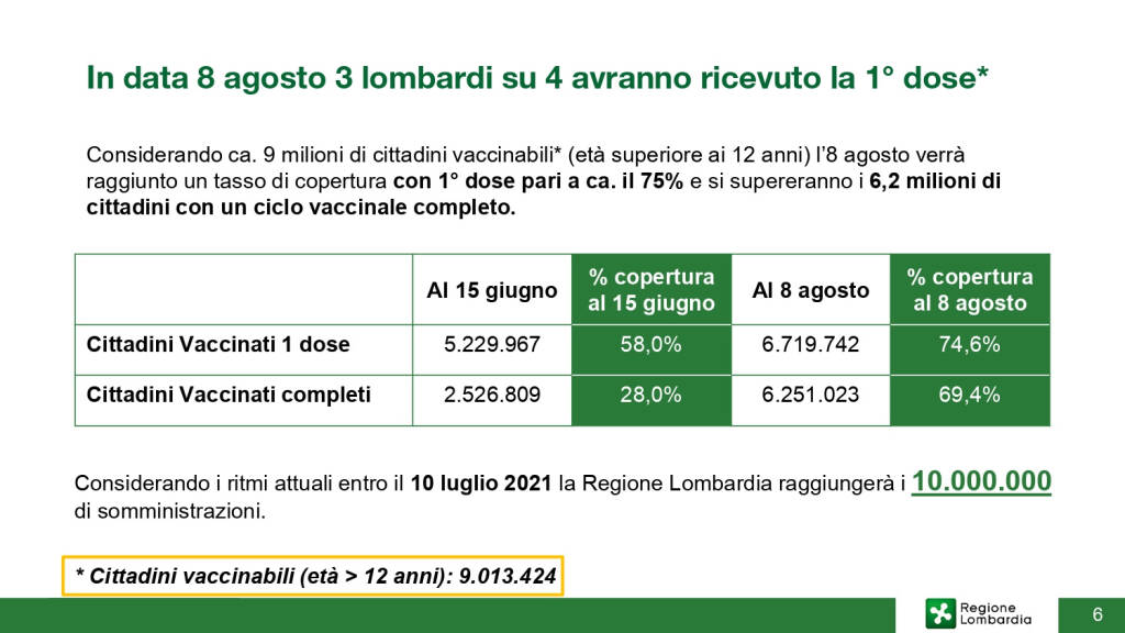 slide vaccino regione