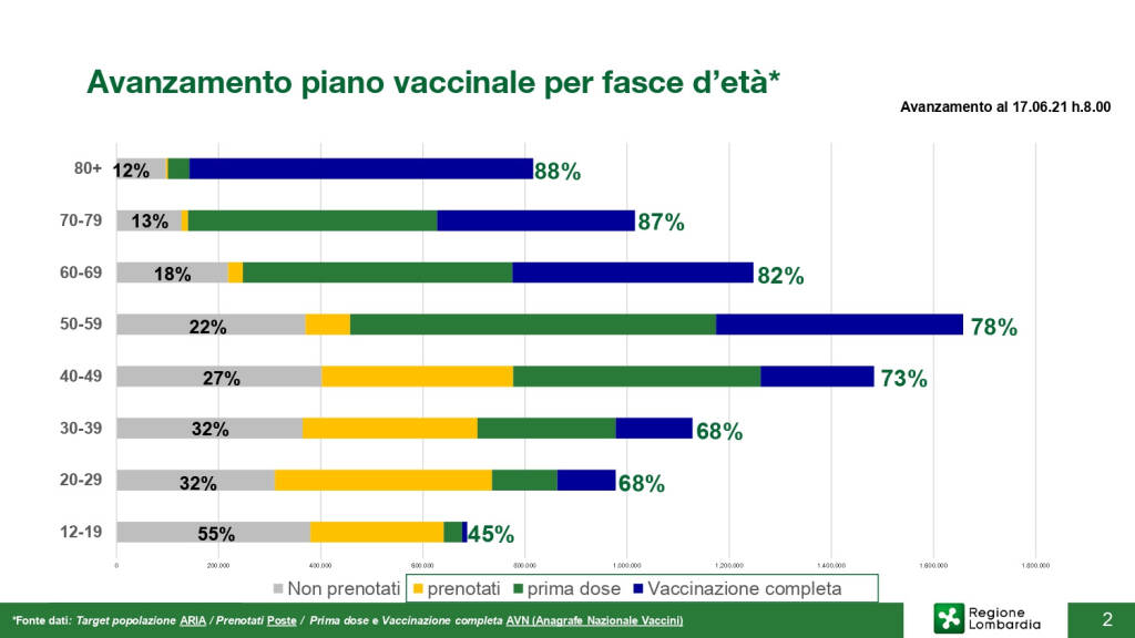 slide vaccino regione