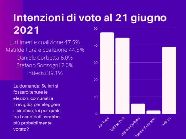 sondaggio treviglio