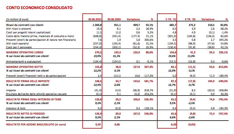 brembo I semestre 2021