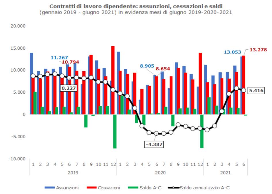 contratti lavoro agosto 2021