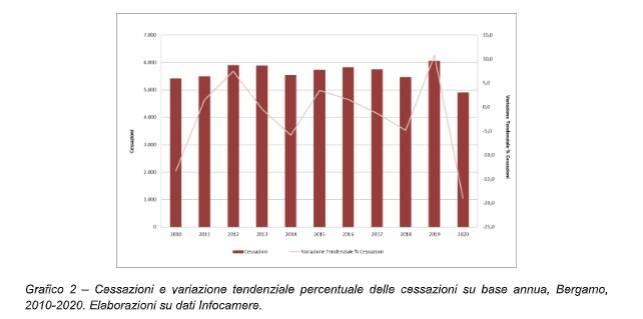 Grafico Camera Commercio